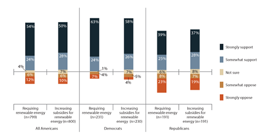 Graph of Support/Opposition for One’s Own State Requiring Renewable Energy or Increasing Subsidies for Renewable Energy
